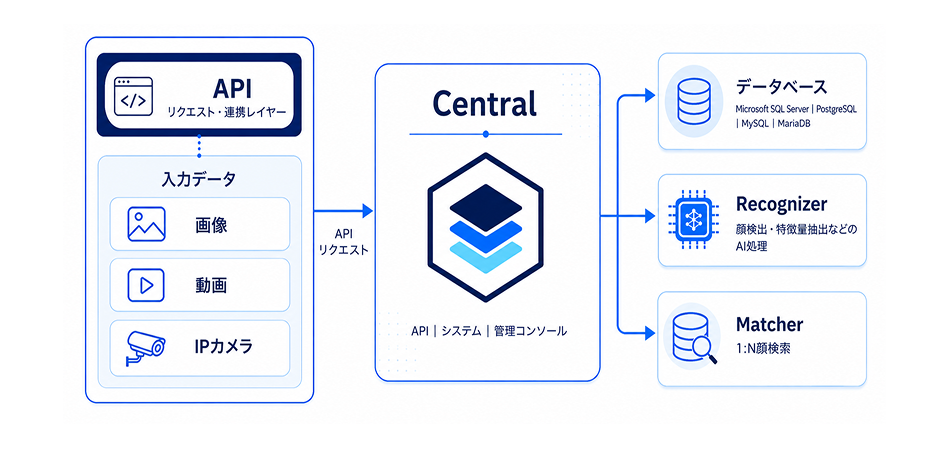 入力データは API リクエスト・連携レイヤーを経て Central に送られ、データベースを基盤とする Recognizer と Matcher の各モジュールに振り分けられます