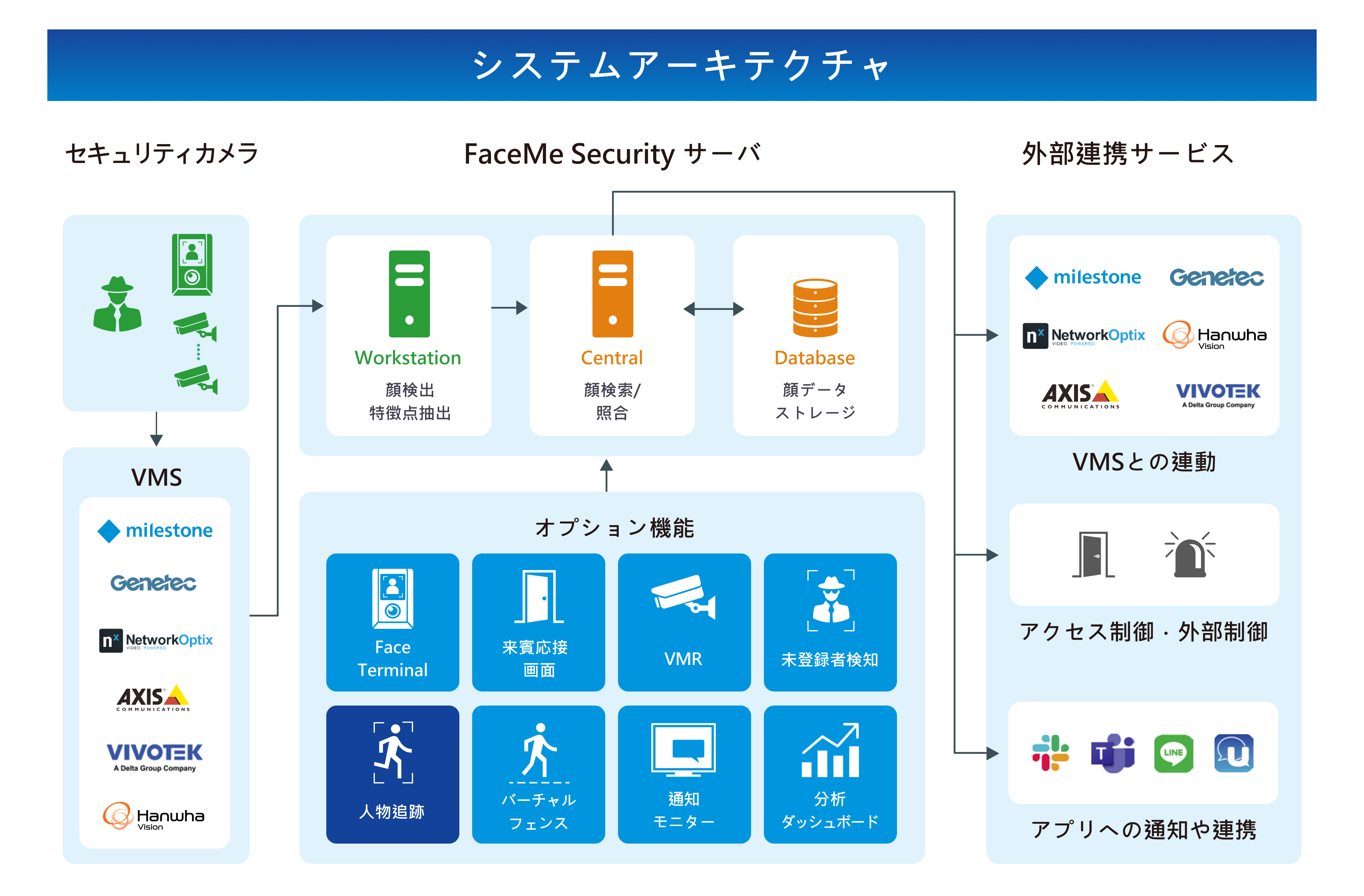 FaceMe Security System Structure